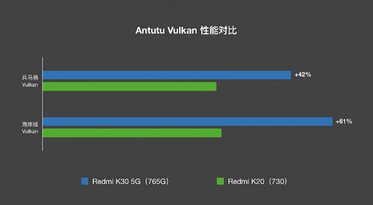 Snapdragon 765G сравнили со Snapdragon 730