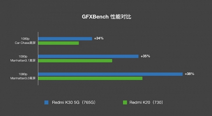 Snapdragon 765G сравнили со Snapdragon 730