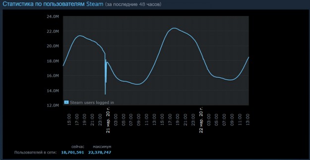 Steam побил рекорд активности — зарегистрировано свыше 22 миллионов онлайн-пользователей