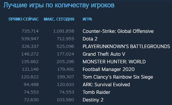 Steam побил рекорд активности — зарегистрировано свыше 22 миллионов онлайн-пользователей