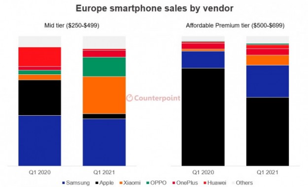 Xiaomi и OPPO ворвались на рынок Европы, лишив Apple продаж