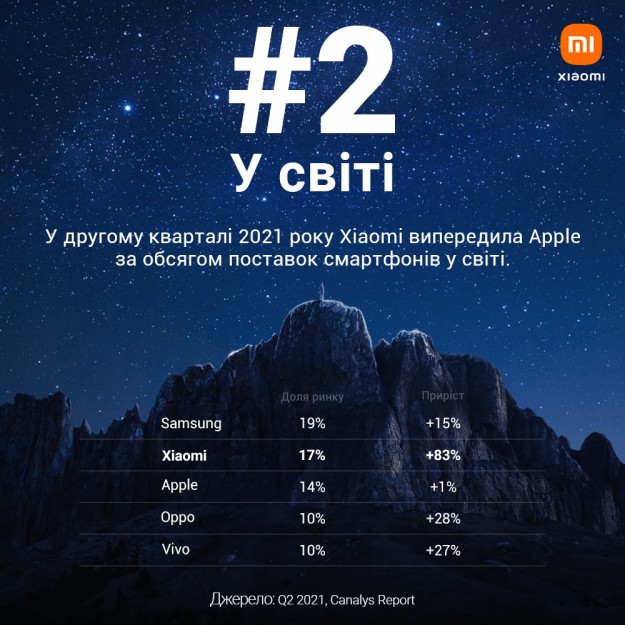 Xiaomi впервые стала №2 на мировом рынке смартфонов – Canalys