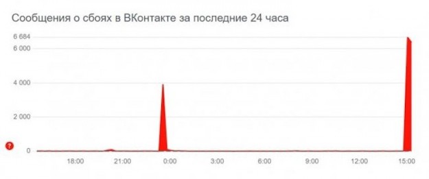 Пользователи «ВКонтакте» массово жалуются на проблемы с доступом к соцсети