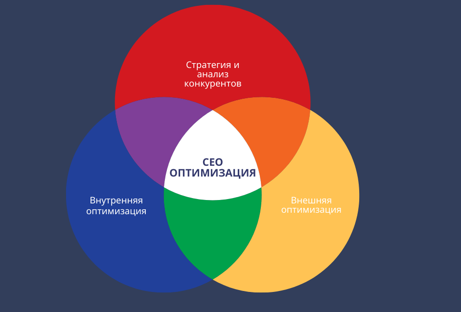 Что обычно входит в стоимость SEO оптимизации сайта